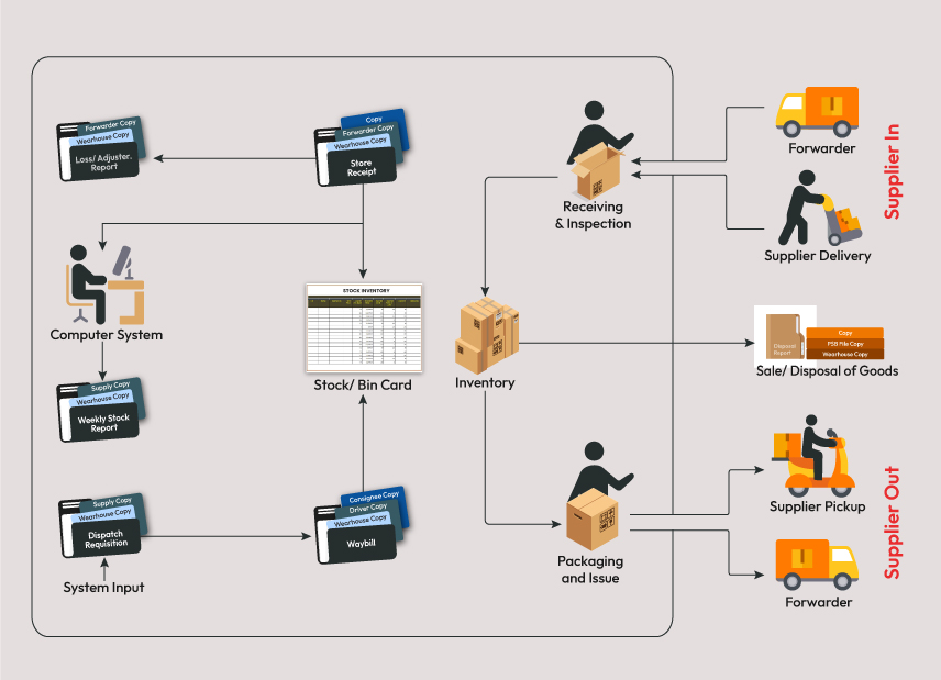 Warehouse Management