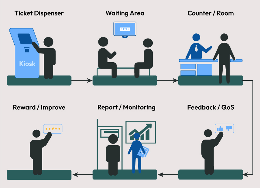 Queue Management