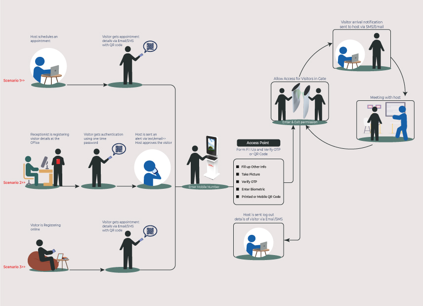 Access Management